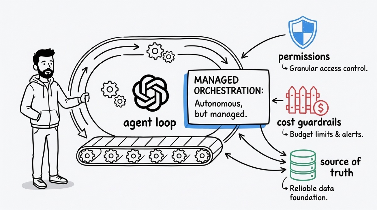 Clean whiteboard drawing, hand-drawn marker sketch illustration on a crisp white background. A developer figure stands beside a large conveyor-belt loop labeled 'agent loop' with an Open AI logo, gear