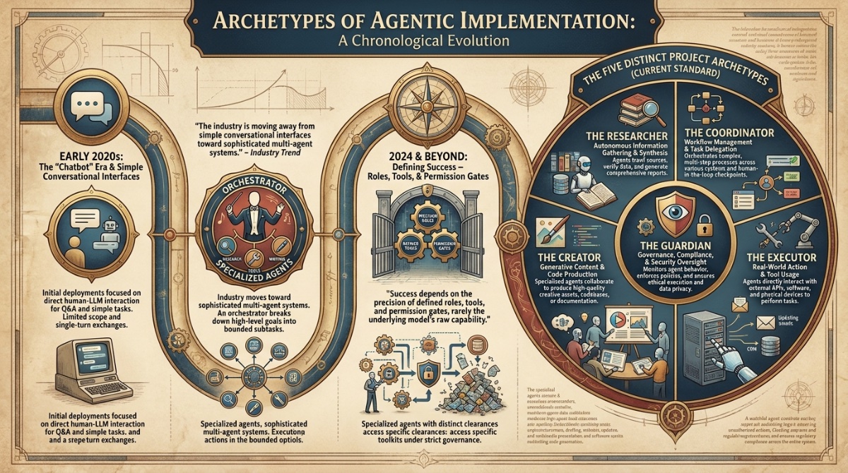 Infographic: Timeline Historical - Archetypes of Agentic ImplementationAgentic AI projects represent a fundamental shift in how organizations deploy large language models. The industry 