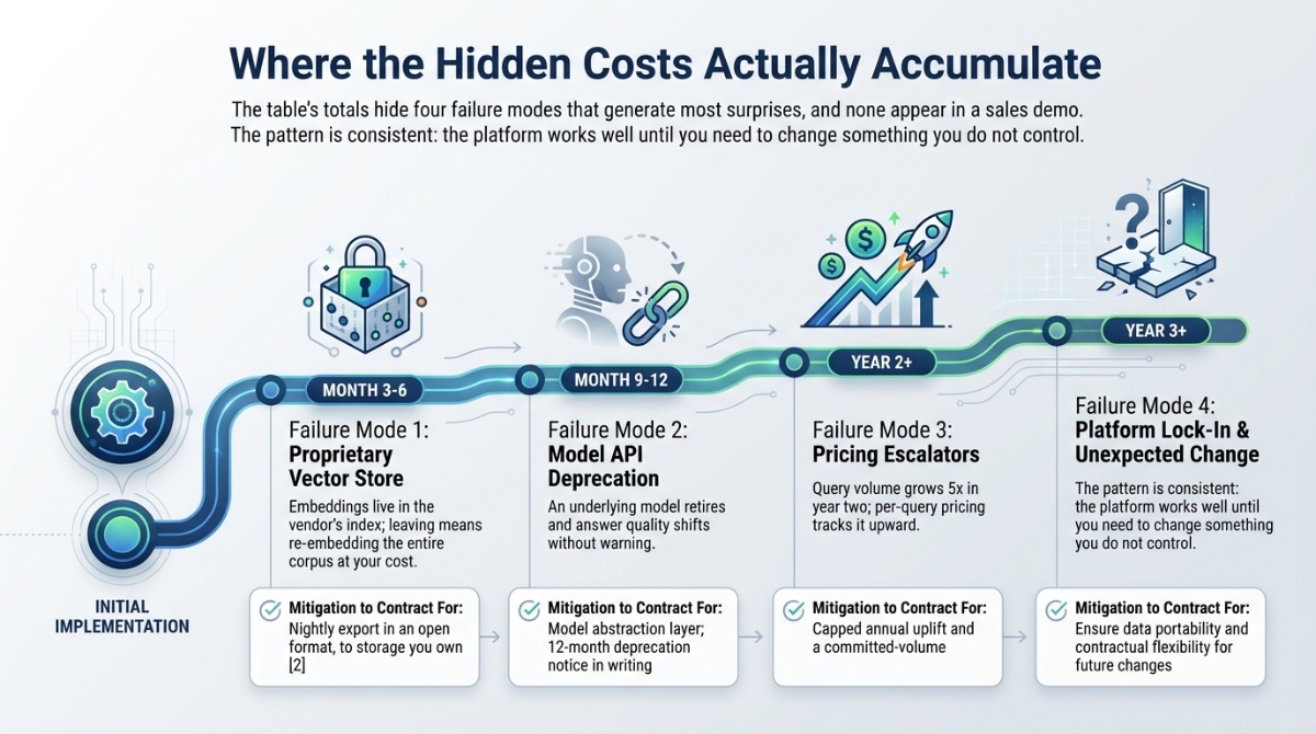 Infographic: Timeline Historical - Where the Hidden Costs Actually AccumulateThe table's totals hide four failure modes that generate most surprises, and none appear in a sales demo. Th