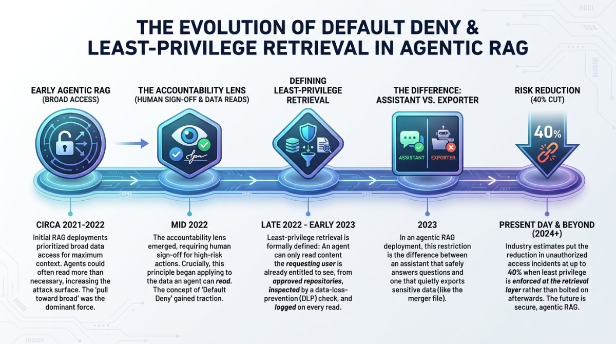 Infographic: Timeline Historical - Default Deny: Why Least-Privilege Retrieval Cuts Agentic RAG Breach Risk by 40%The accountability lens that requires human sign-off for high-risk acti
