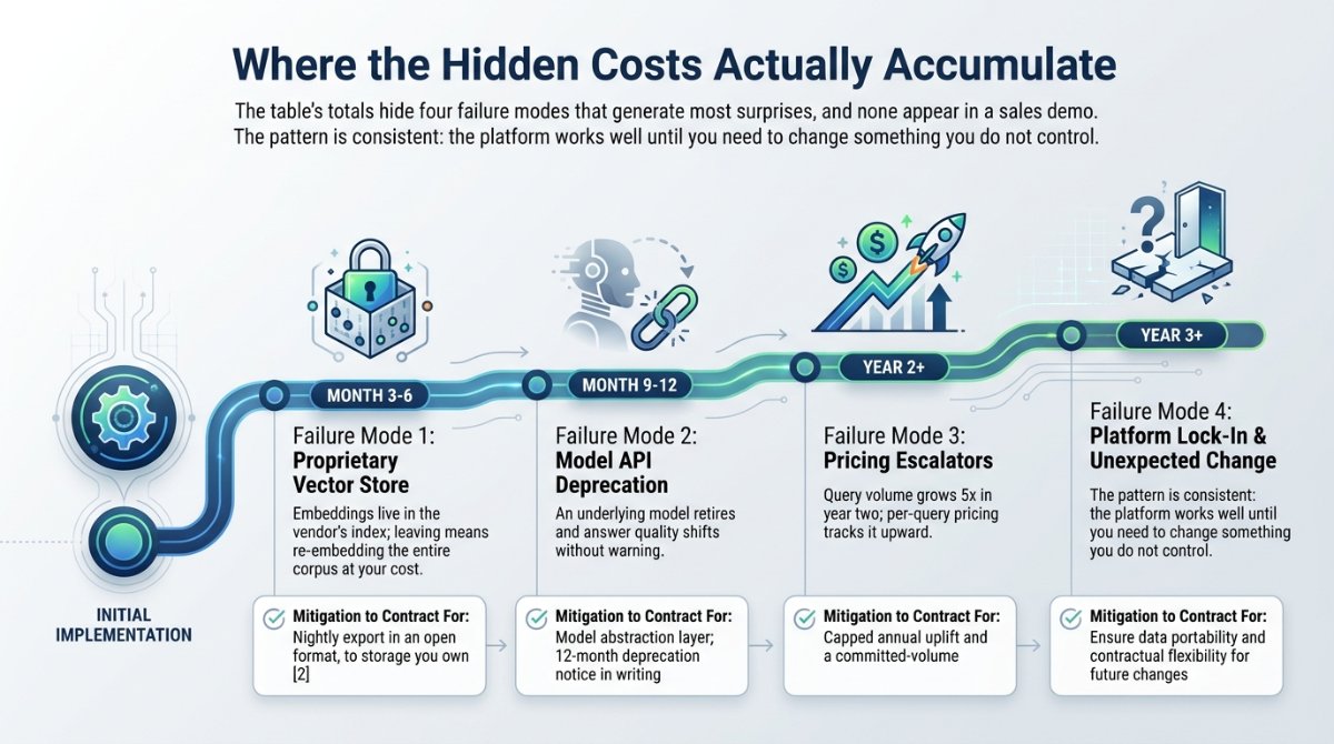 Infographic: Timeline Historical - Where the Hidden Costs Actually AccumulateThe table's totals hide four failure modes that generate most surprises, and none appear in a sales demo. Th